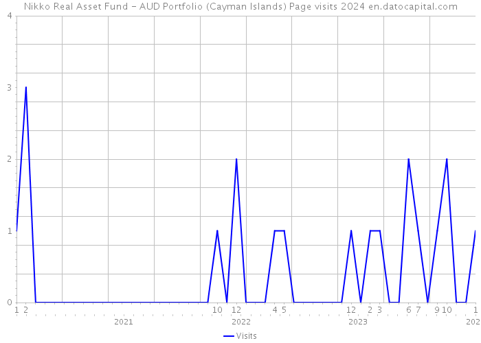 Nikko Real Asset Fund - AUD Portfolio (Cayman Islands) Page visits 2024 
