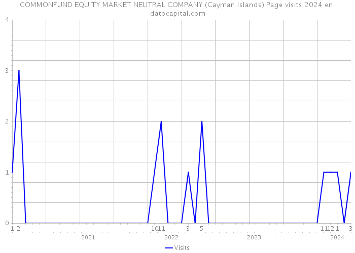 COMMONFUND EQUITY MARKET NEUTRAL COMPANY (Cayman Islands) Page visits 2024 