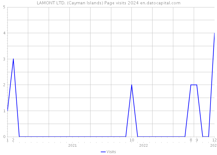LAMONT LTD. (Cayman Islands) Page visits 2024 