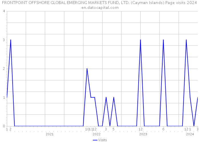 FRONTPOINT OFFSHORE GLOBAL EMERGING MARKETS FUND, LTD. (Cayman Islands) Page visits 2024 