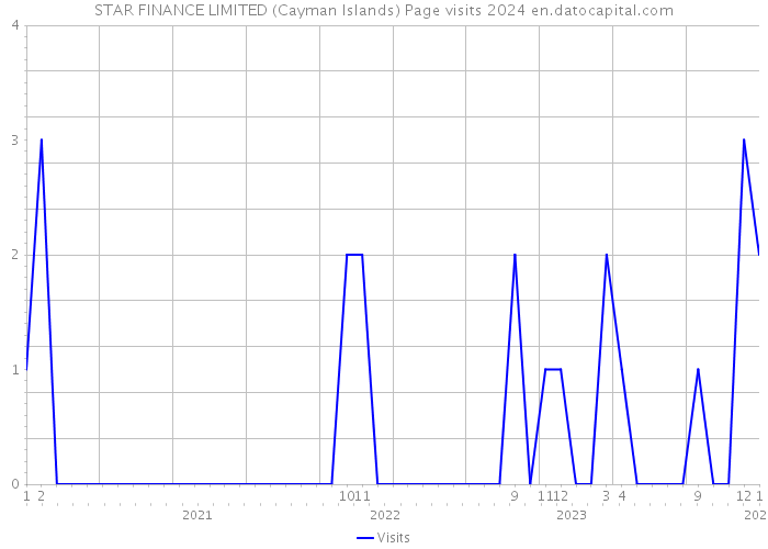 STAR FINANCE LIMITED (Cayman Islands) Page visits 2024 
