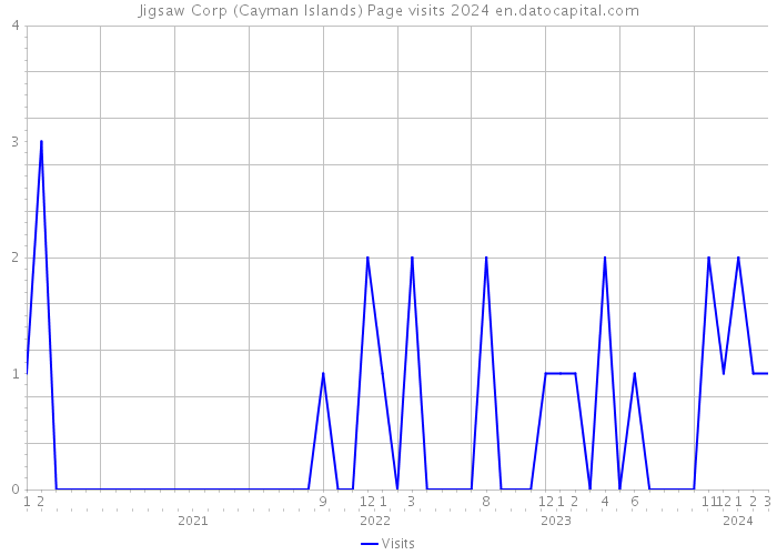 Jigsaw Corp (Cayman Islands) Page visits 2024 