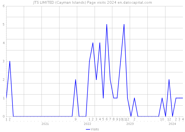 JTS LIMITED (Cayman Islands) Page visits 2024 