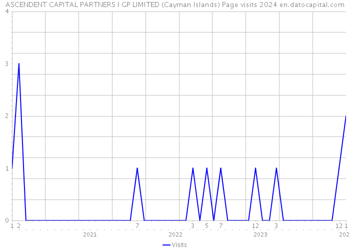 ASCENDENT CAPITAL PARTNERS I GP LIMITED (Cayman Islands) Page visits 2024 