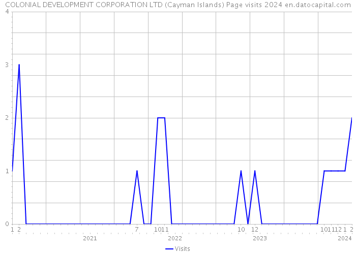 COLONIAL DEVELOPMENT CORPORATION LTD (Cayman Islands) Page visits 2024 