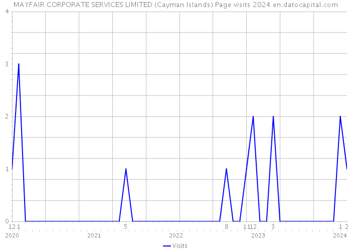 MAYFAIR CORPORATE SERVICES LIMITED (Cayman Islands) Page visits 2024 