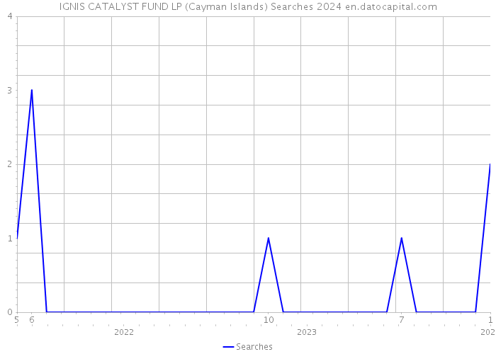 IGNIS CATALYST FUND LP (Cayman Islands) Searches 2024 