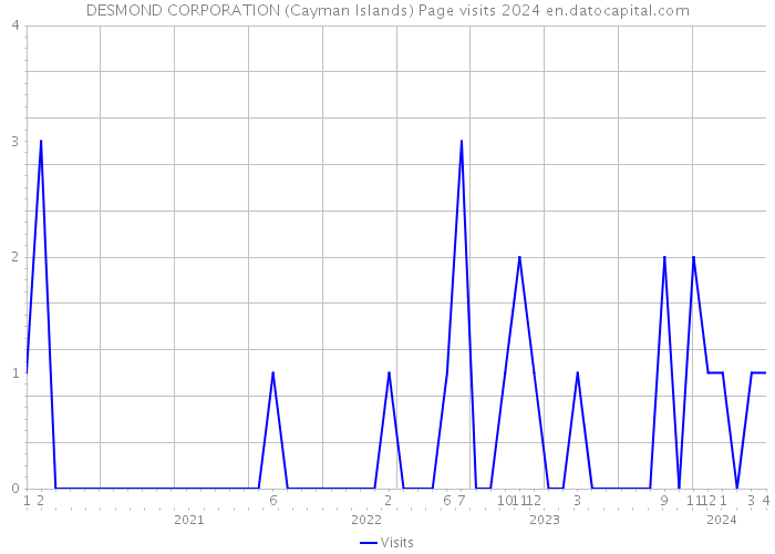 DESMOND CORPORATION (Cayman Islands) Page visits 2024 