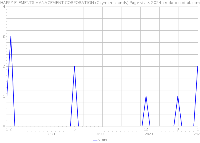 HAPPY ELEMENTS MANAGEMENT CORPORATION (Cayman Islands) Page visits 2024 