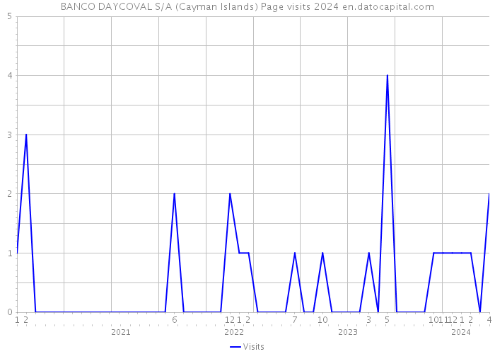 BANCO DAYCOVAL S/A (Cayman Islands) Page visits 2024 
