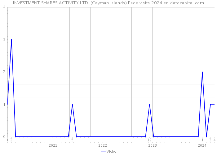INVESTMENT SHARES ACTIVITY LTD. (Cayman Islands) Page visits 2024 