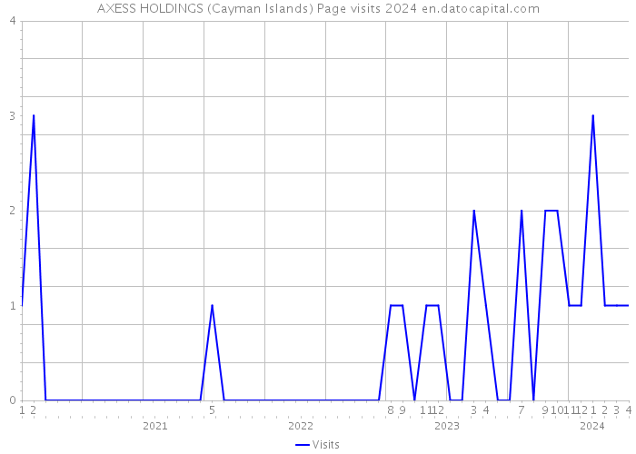 AXESS HOLDINGS (Cayman Islands) Page visits 2024 