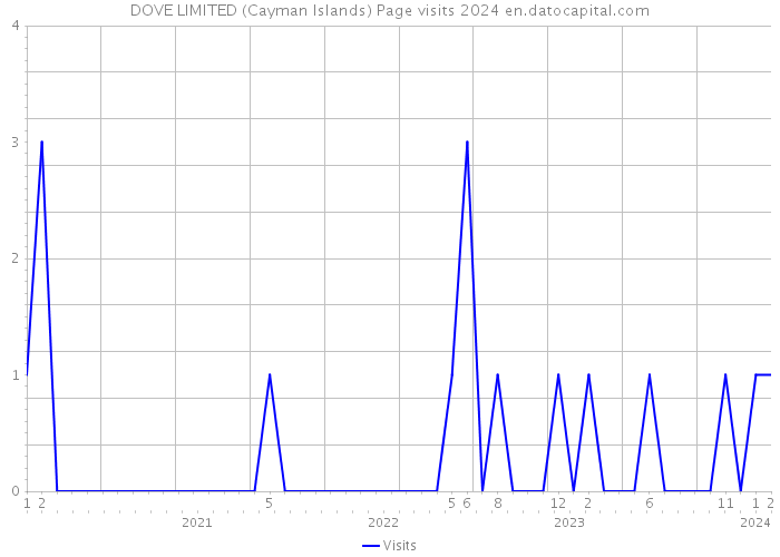 DOVE LIMITED (Cayman Islands) Page visits 2024 
