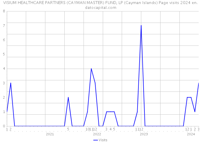 VISIUM HEALTHCARE PARTNERS (CAYMAN MASTER) FUND, LP (Cayman Islands) Page visits 2024 