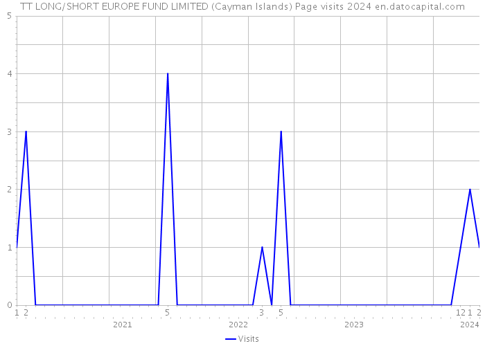 TT LONG/SHORT EUROPE FUND LIMITED (Cayman Islands) Page visits 2024 