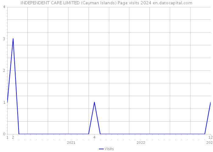 INDEPENDENT CARE LIMITED (Cayman Islands) Page visits 2024 