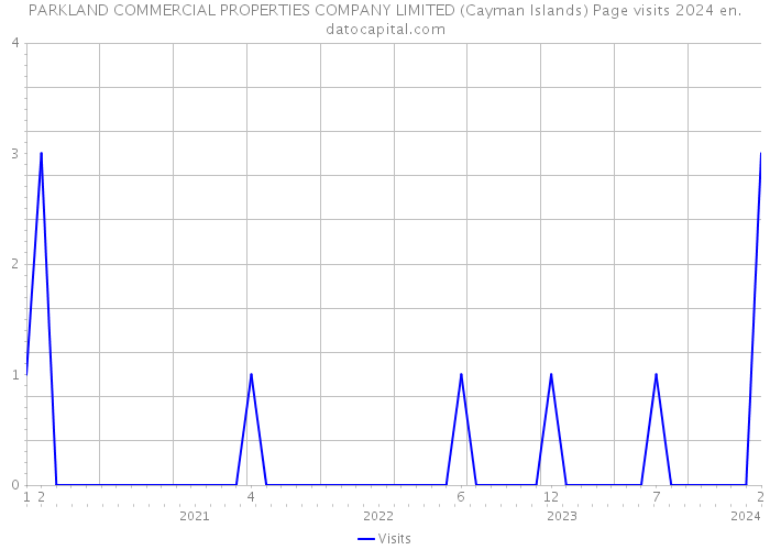 PARKLAND COMMERCIAL PROPERTIES COMPANY LIMITED (Cayman Islands) Page visits 2024 