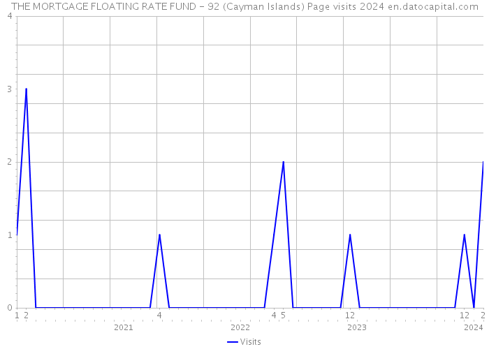 THE MORTGAGE FLOATING RATE FUND - 92 (Cayman Islands) Page visits 2024 
