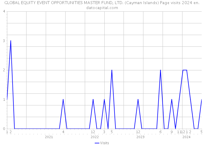 GLOBAL EQUITY EVENT OPPORTUNITIES MASTER FUND, LTD. (Cayman Islands) Page visits 2024 