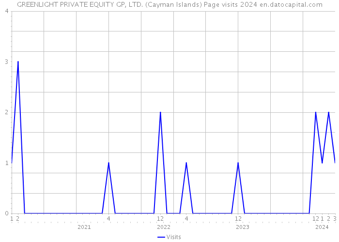 GREENLIGHT PRIVATE EQUITY GP, LTD. (Cayman Islands) Page visits 2024 