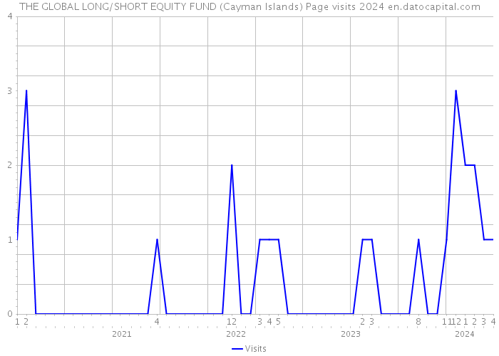 THE GLOBAL LONG/SHORT EQUITY FUND (Cayman Islands) Page visits 2024 