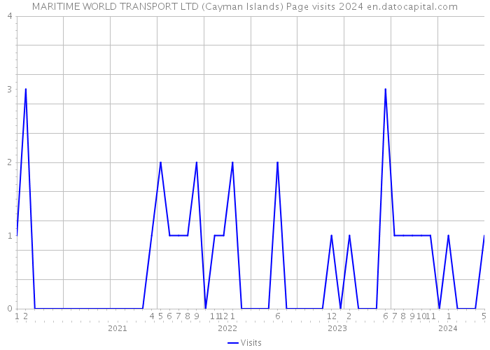 MARITIME WORLD TRANSPORT LTD (Cayman Islands) Page visits 2024 