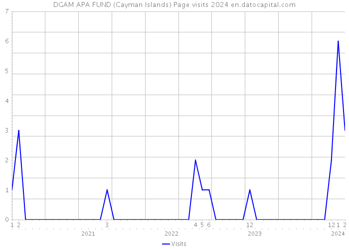 DGAM APA FUND (Cayman Islands) Page visits 2024 
