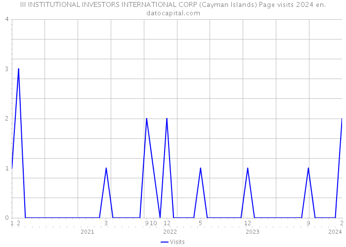 III INSTITUTIONAL INVESTORS INTERNATIONAL CORP (Cayman Islands) Page visits 2024 