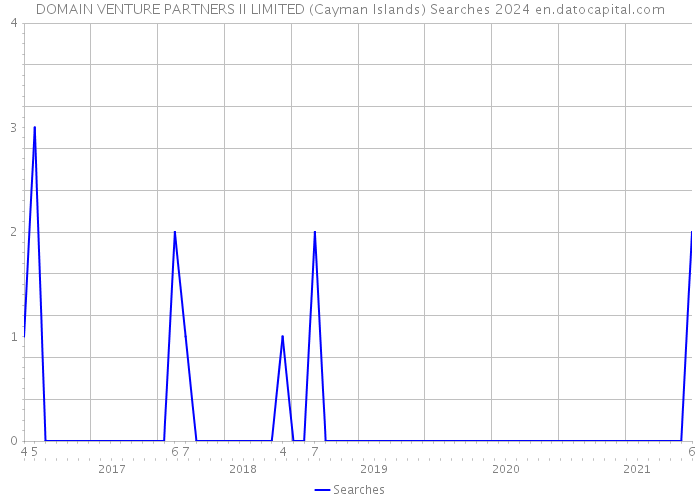 DOMAIN VENTURE PARTNERS II LIMITED (Cayman Islands) Searches 2024 