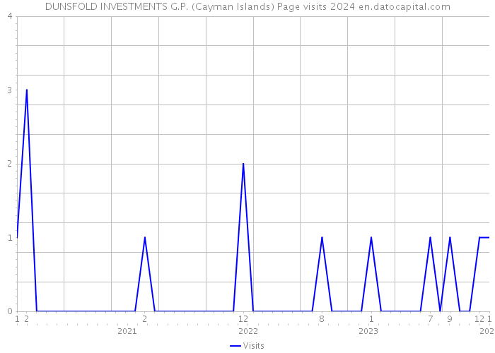 DUNSFOLD INVESTMENTS G.P. (Cayman Islands) Page visits 2024 