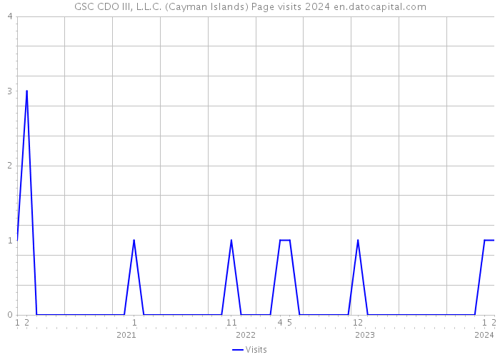 GSC CDO III, L.L.C. (Cayman Islands) Page visits 2024 