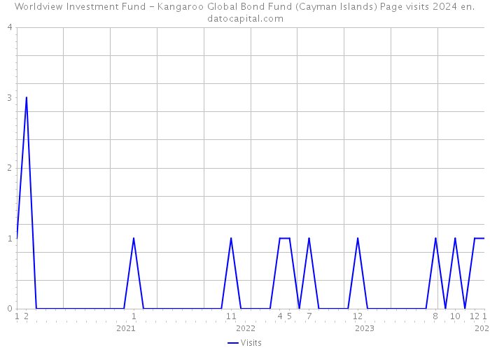 Worldview Investment Fund - Kangaroo Global Bond Fund (Cayman Islands) Page visits 2024 