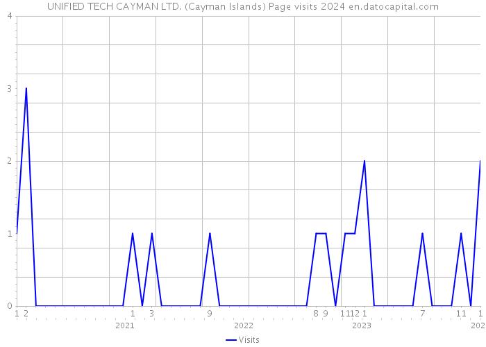 UNIFIED TECH CAYMAN LTD. (Cayman Islands) Page visits 2024 