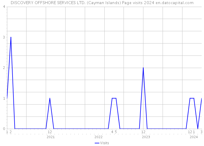 DISCOVERY OFFSHORE SERVICES LTD. (Cayman Islands) Page visits 2024 