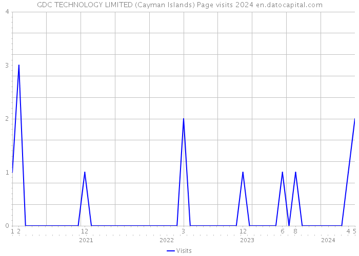 GDC TECHNOLOGY LIMITED (Cayman Islands) Page visits 2024 
