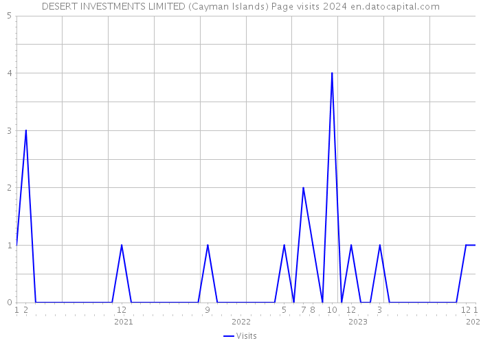 DESERT INVESTMENTS LIMITED (Cayman Islands) Page visits 2024 