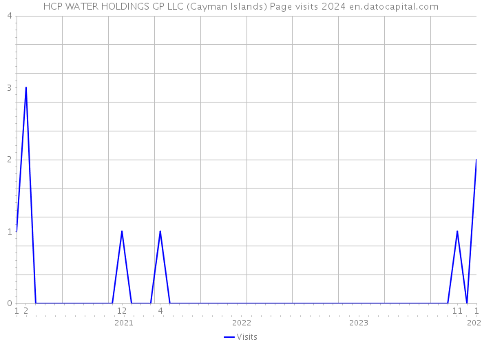 HCP WATER HOLDINGS GP LLC (Cayman Islands) Page visits 2024 