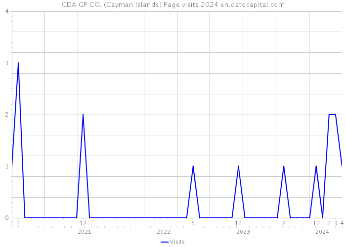 CDA GP CO. (Cayman Islands) Page visits 2024 