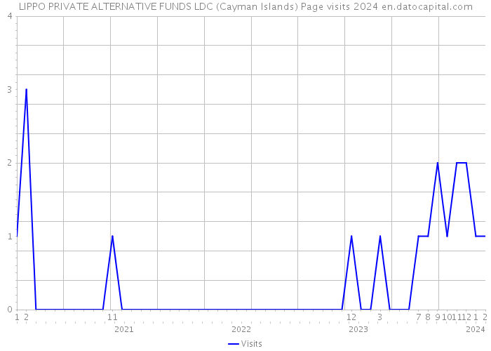 LIPPO PRIVATE ALTERNATIVE FUNDS LDC (Cayman Islands) Page visits 2024 