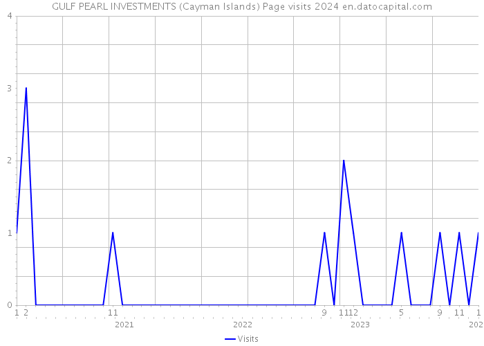GULF PEARL INVESTMENTS (Cayman Islands) Page visits 2024 