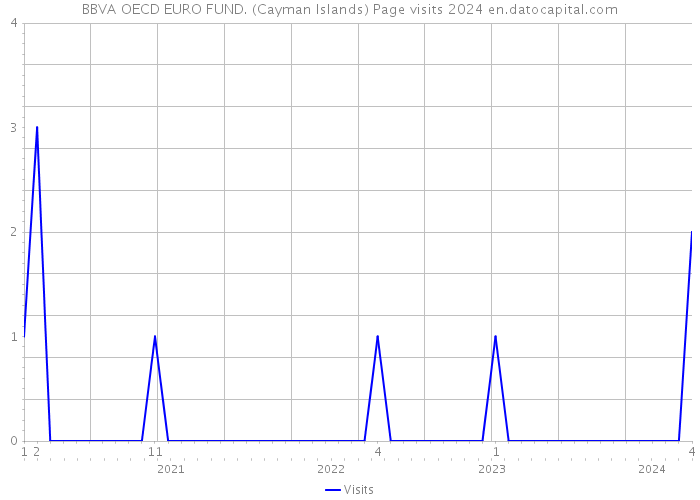 BBVA OECD EURO FUND. (Cayman Islands) Page visits 2024 