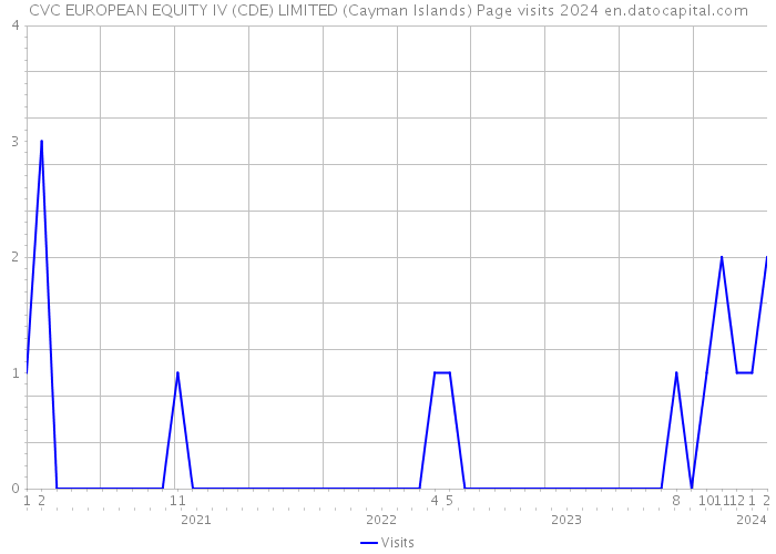 CVC EUROPEAN EQUITY IV (CDE) LIMITED (Cayman Islands) Page visits 2024 