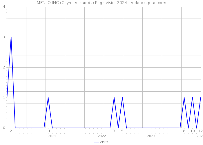 MENLO INC (Cayman Islands) Page visits 2024 