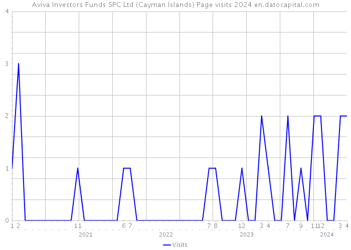 Aviva Investors Funds SPC Ltd (Cayman Islands) Page visits 2024 