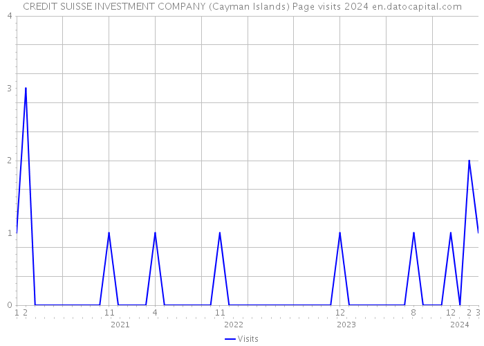 CREDIT SUISSE INVESTMENT COMPANY (Cayman Islands) Page visits 2024 