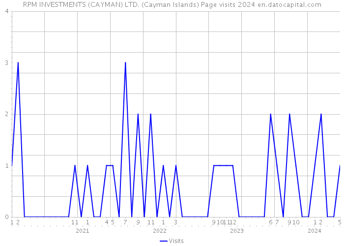 RPM INVESTMENTS (CAYMAN) LTD. (Cayman Islands) Page visits 2024 