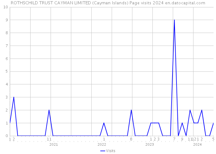 ROTHSCHILD TRUST CAYMAN LIMITED (Cayman Islands) Page visits 2024 