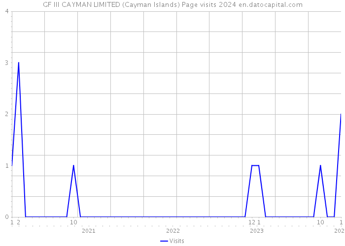 GF III CAYMAN LIMITED (Cayman Islands) Page visits 2024 