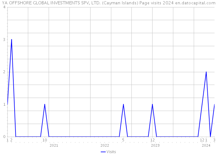 YA OFFSHORE GLOBAL INVESTMENTS SPV, LTD. (Cayman Islands) Page visits 2024 