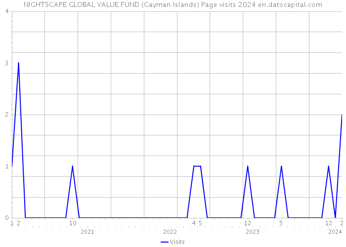 NIGHTSCAPE GLOBAL VALUE FUND (Cayman Islands) Page visits 2024 